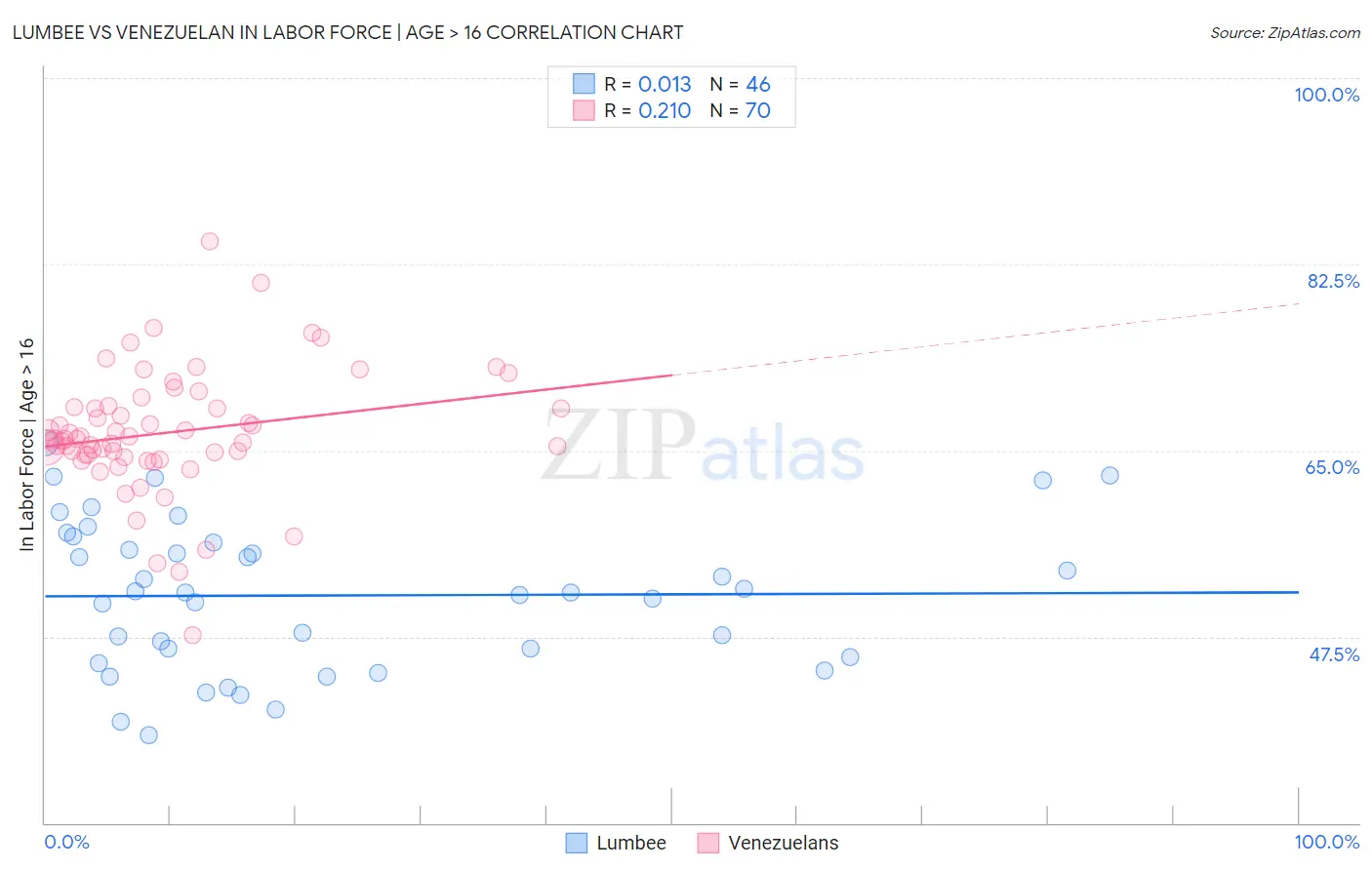 Lumbee vs Venezuelan In Labor Force | Age > 16