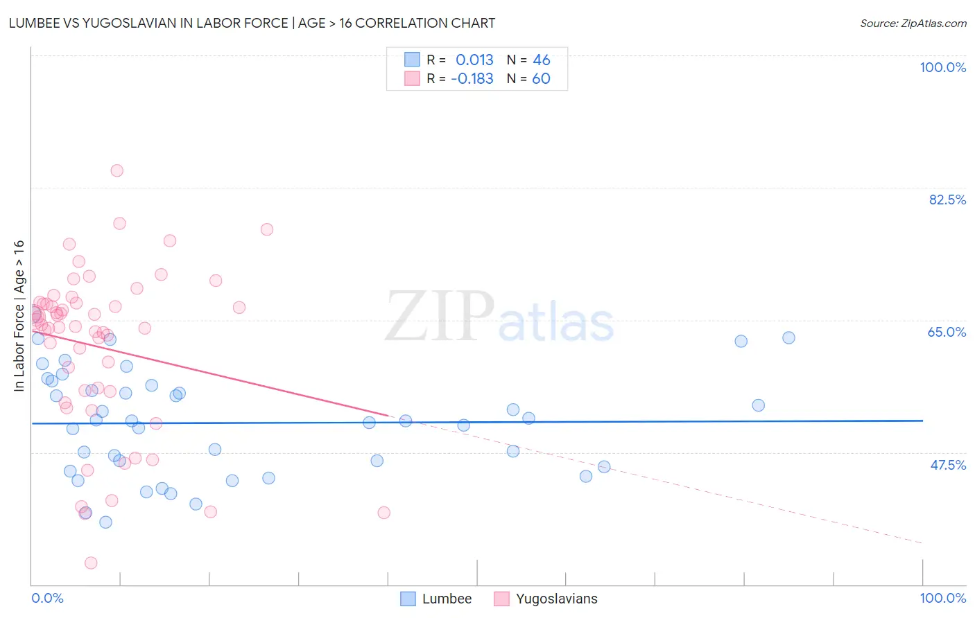 Lumbee vs Yugoslavian In Labor Force | Age > 16
