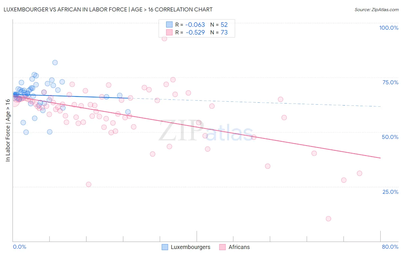 Luxembourger vs African In Labor Force | Age > 16