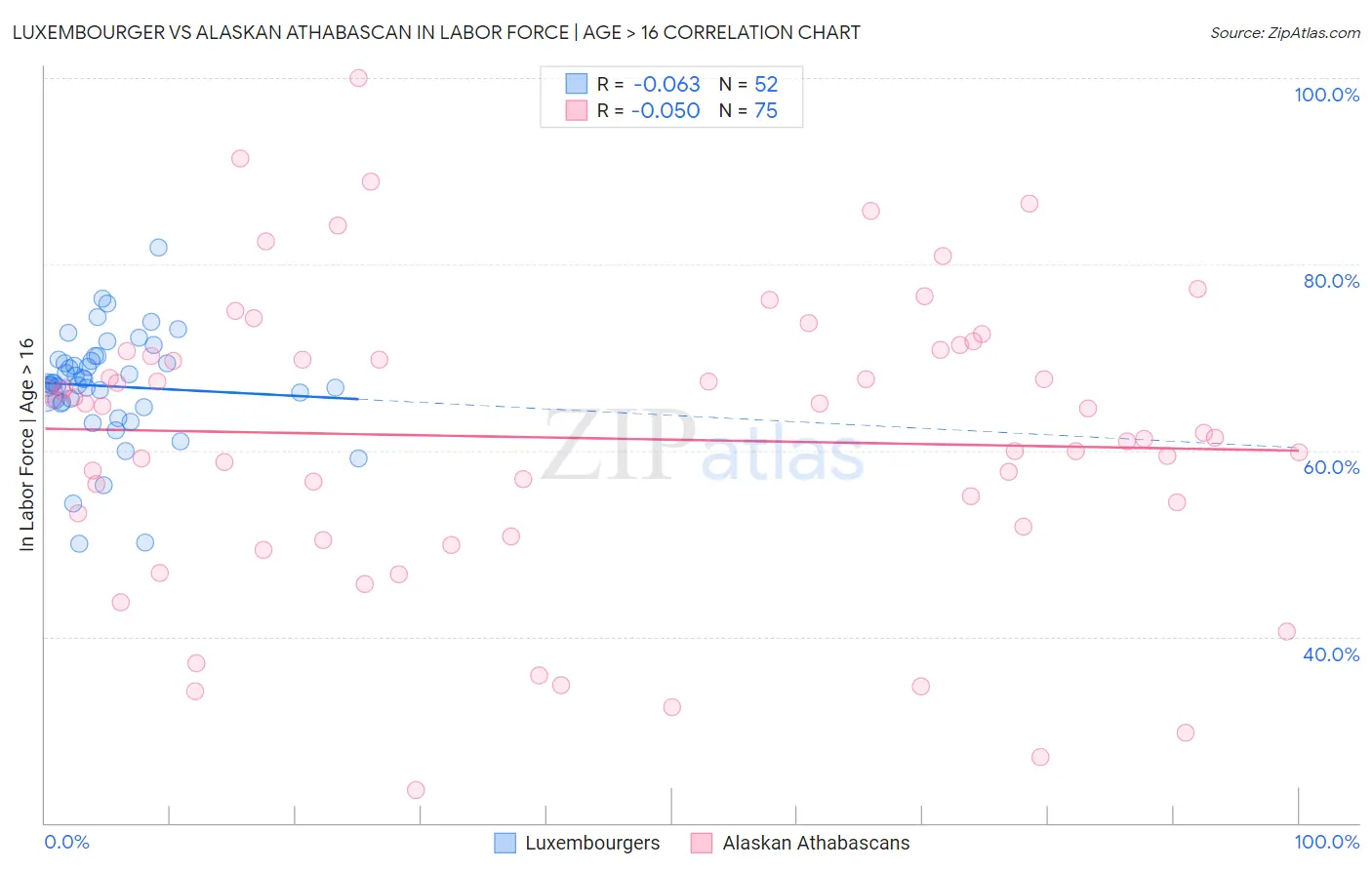 Luxembourger vs Alaskan Athabascan In Labor Force | Age > 16