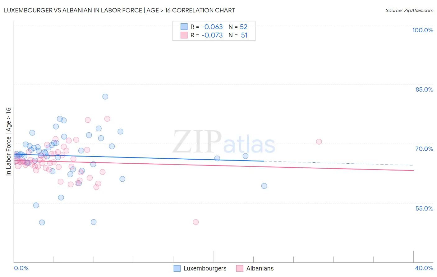 Luxembourger vs Albanian In Labor Force | Age > 16