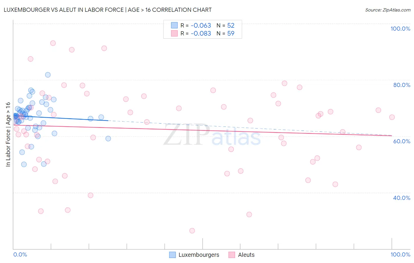 Luxembourger vs Aleut In Labor Force | Age > 16