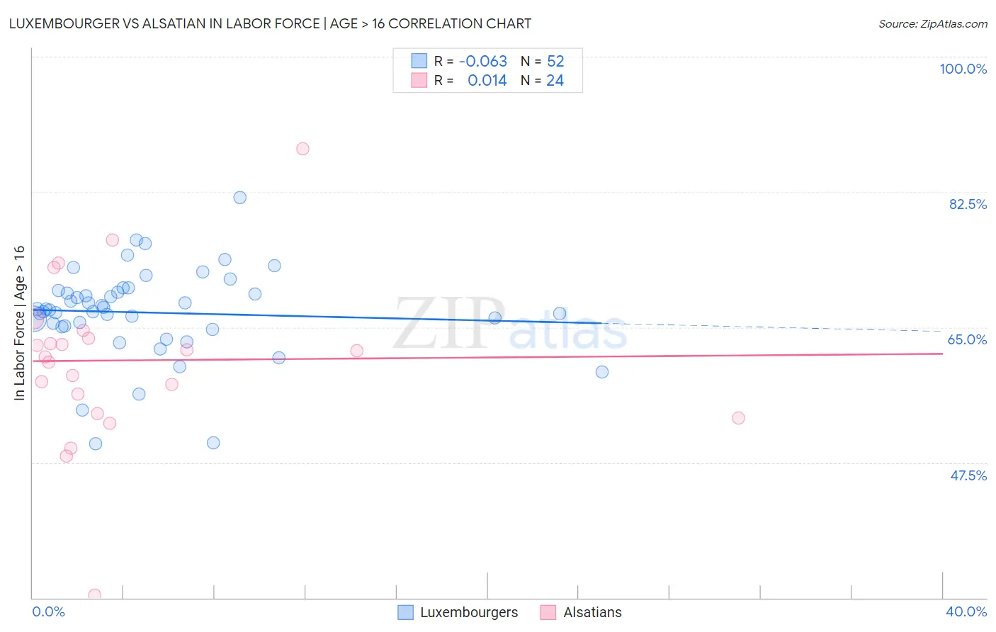 Luxembourger vs Alsatian In Labor Force | Age > 16