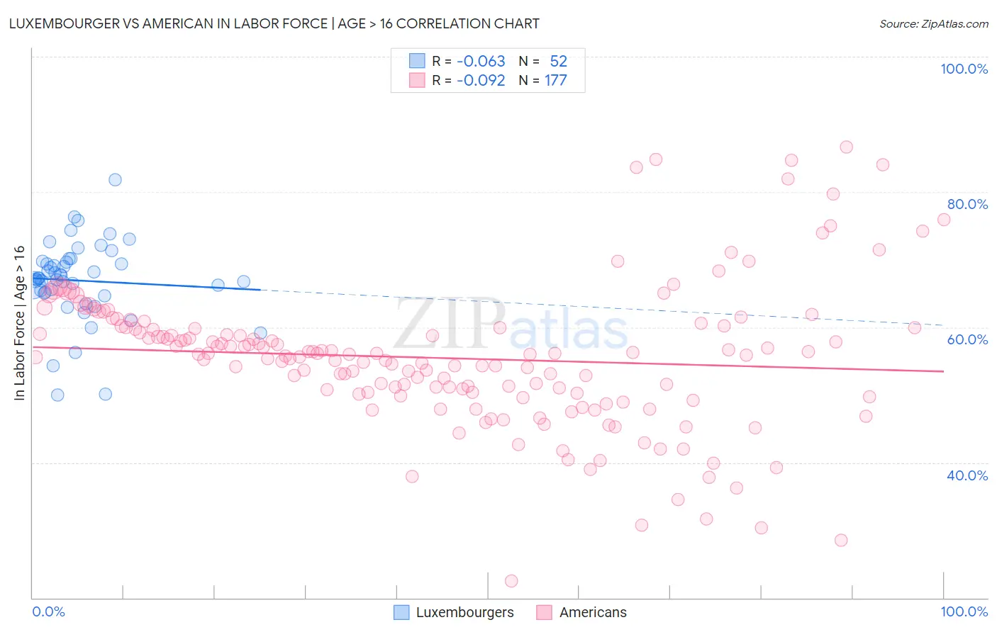 Luxembourger vs American In Labor Force | Age > 16