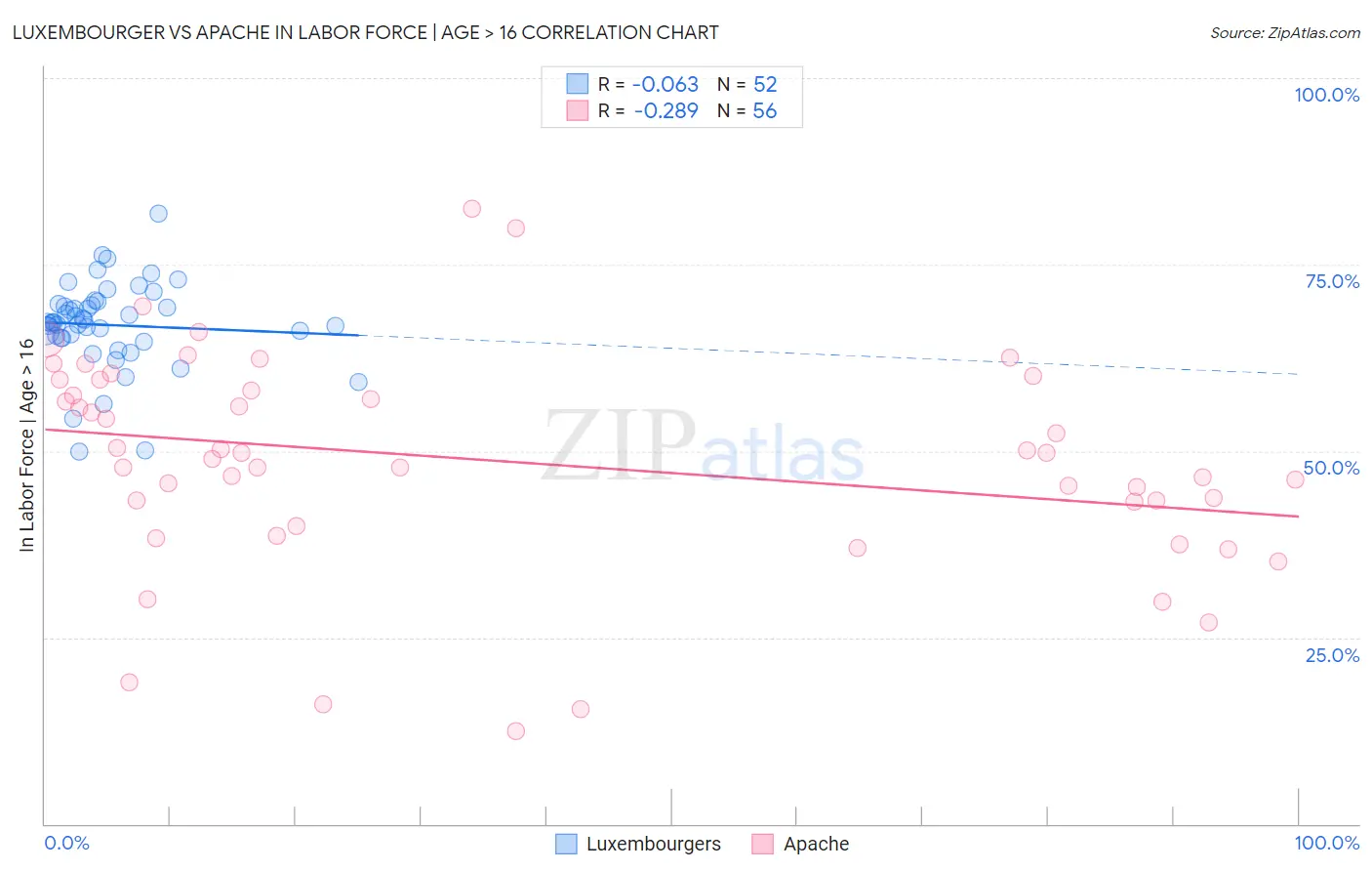 Luxembourger vs Apache In Labor Force | Age > 16