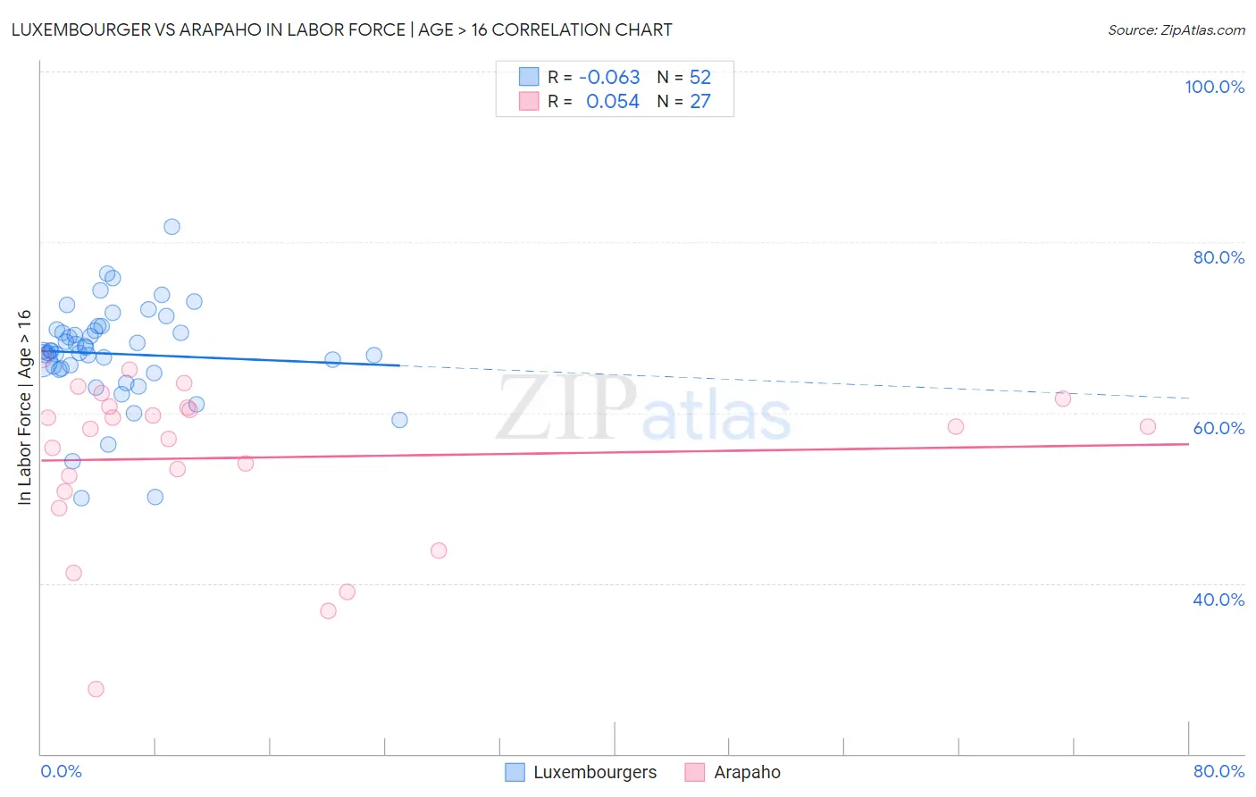 Luxembourger vs Arapaho In Labor Force | Age > 16