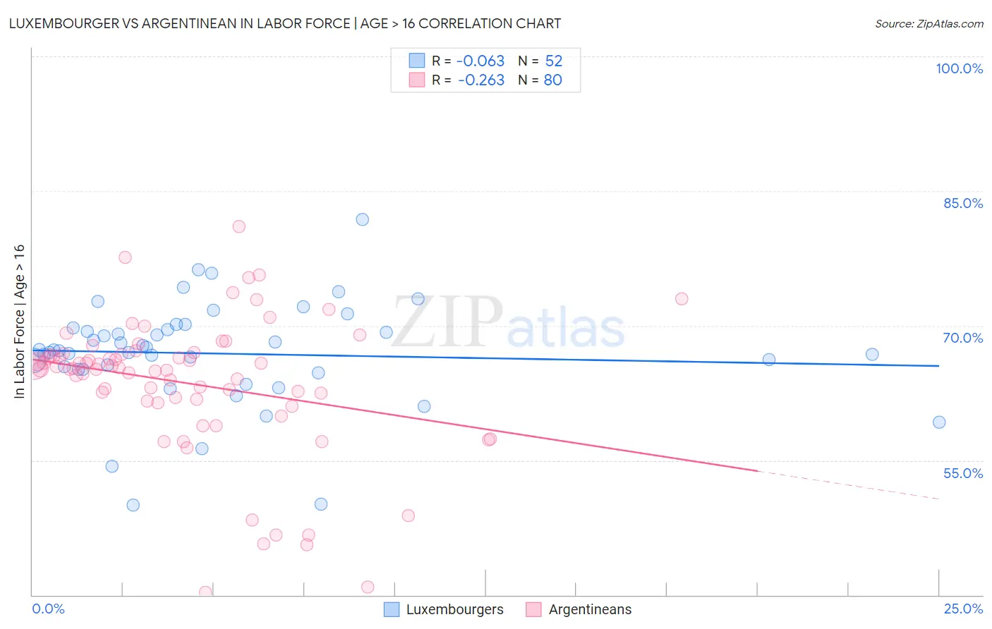 Luxembourger vs Argentinean In Labor Force | Age > 16