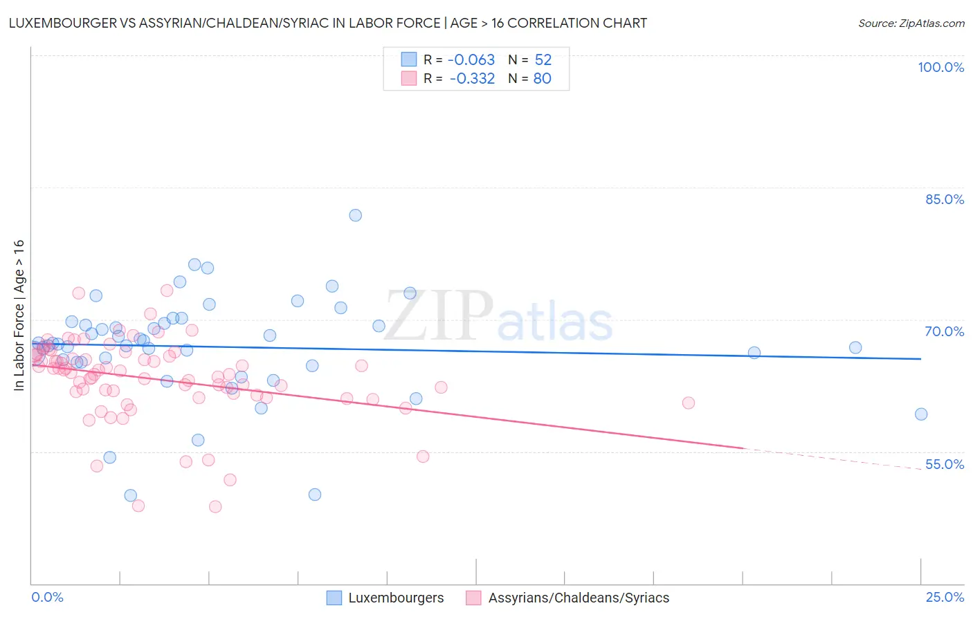 Luxembourger vs Assyrian/Chaldean/Syriac In Labor Force | Age > 16