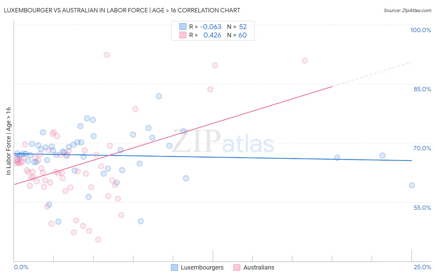 Luxembourger vs Australian In Labor Force | Age > 16