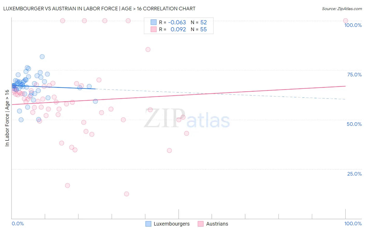 Luxembourger vs Austrian In Labor Force | Age > 16