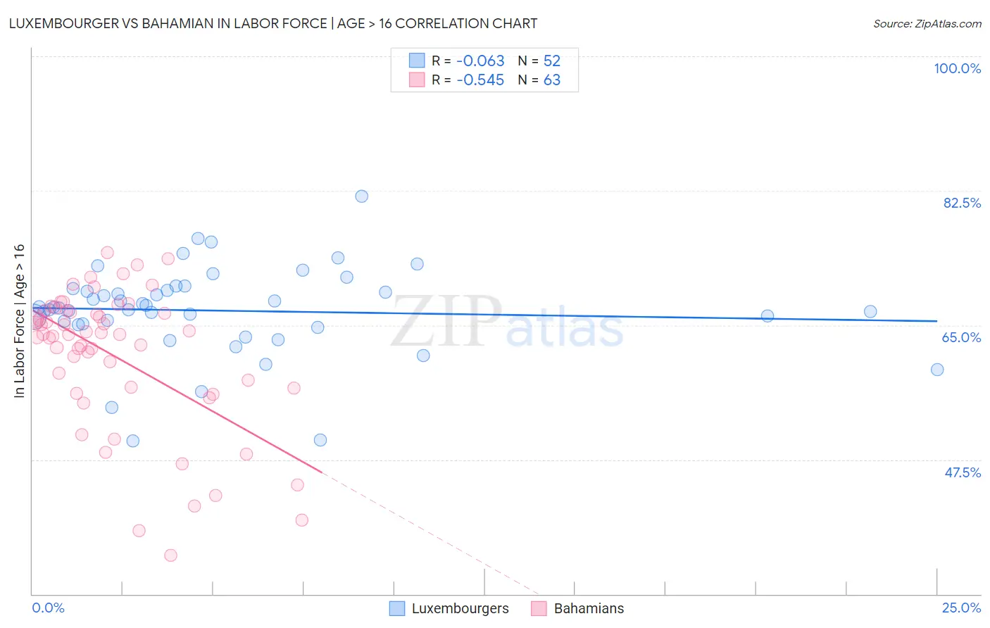 Luxembourger vs Bahamian In Labor Force | Age > 16