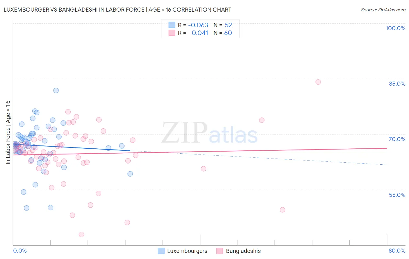 Luxembourger vs Bangladeshi In Labor Force | Age > 16
