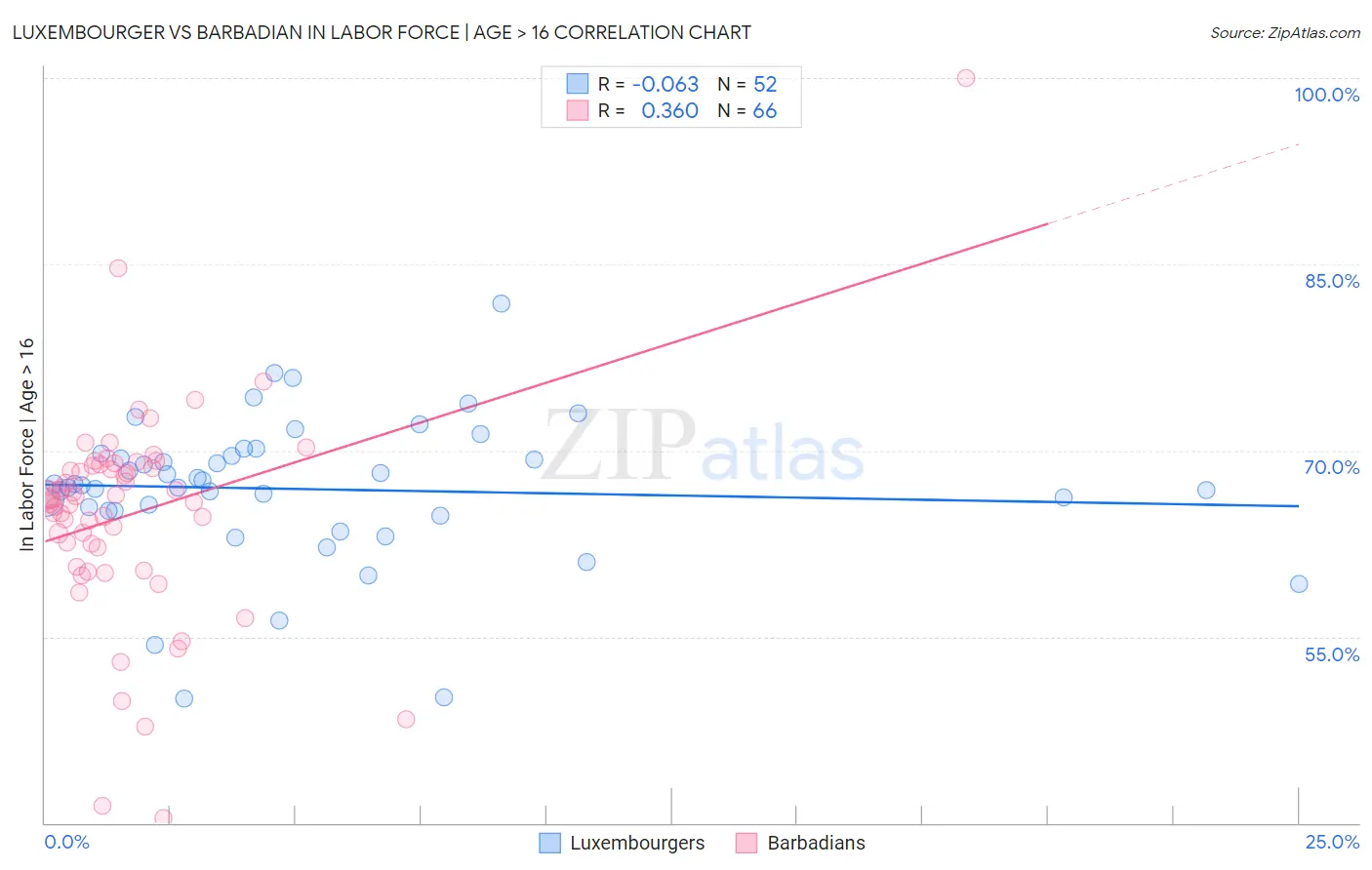 Luxembourger vs Barbadian In Labor Force | Age > 16