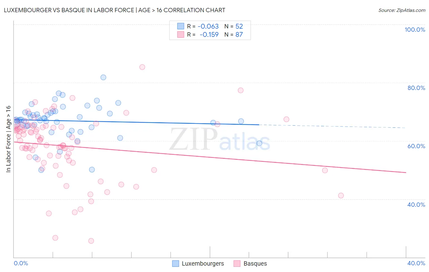 Luxembourger vs Basque In Labor Force | Age > 16