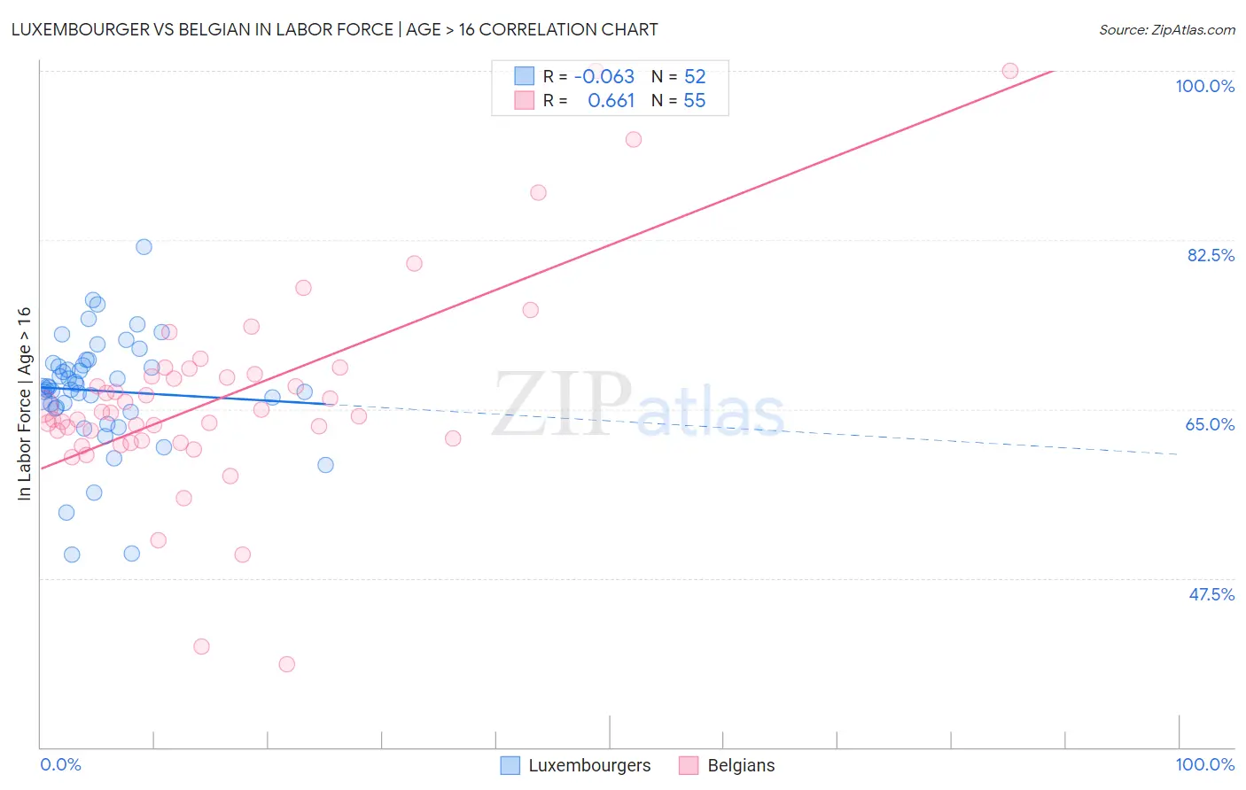 Luxembourger vs Belgian In Labor Force | Age > 16