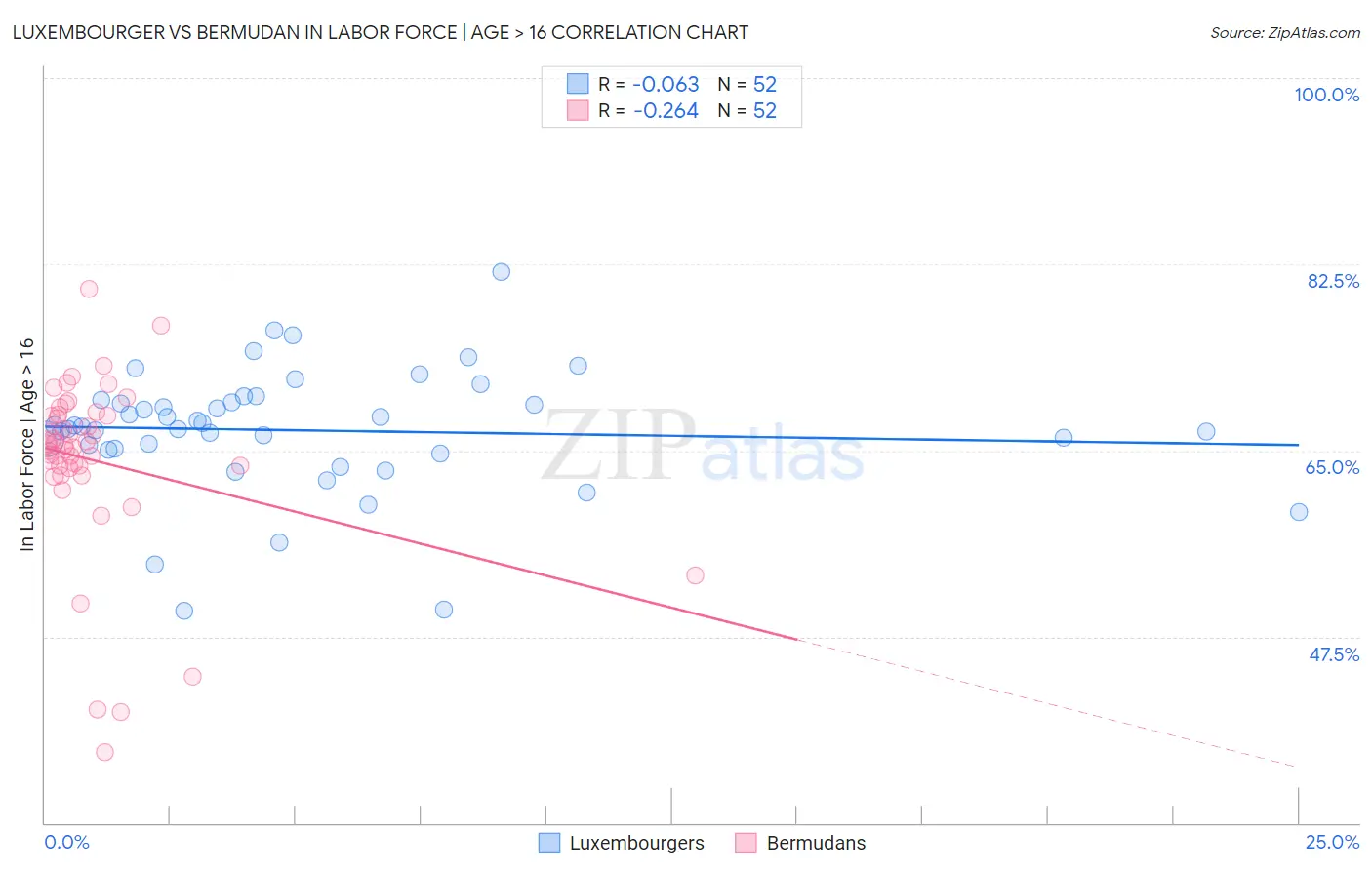 Luxembourger vs Bermudan In Labor Force | Age > 16