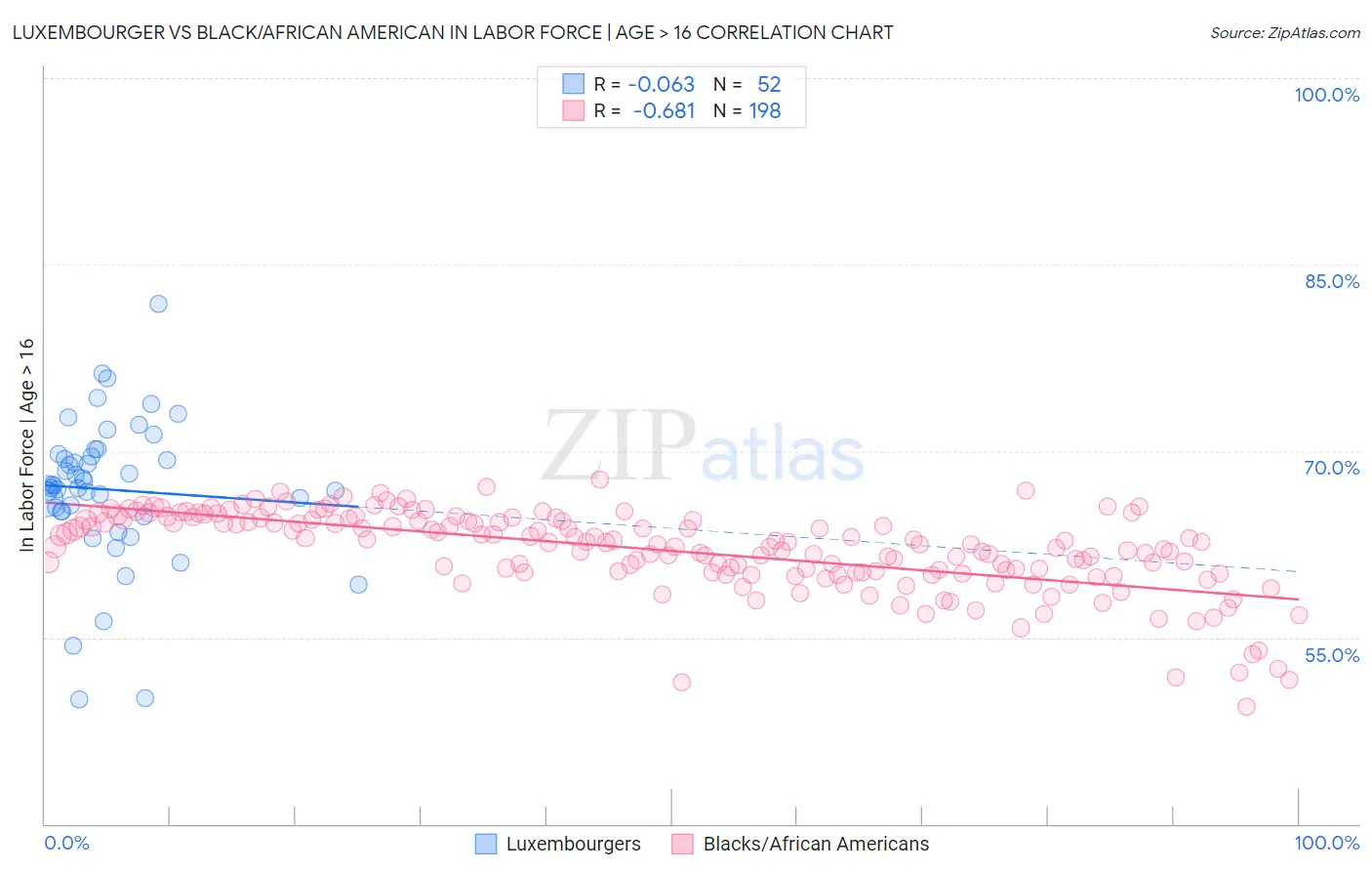 Luxembourger vs Black/African American In Labor Force | Age > 16