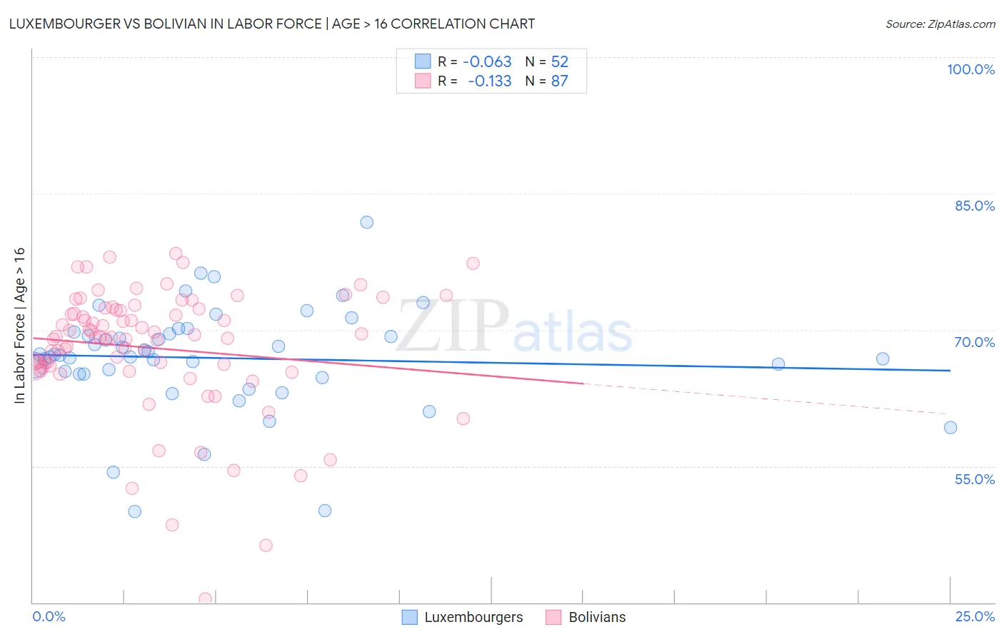 Luxembourger vs Bolivian In Labor Force | Age > 16
