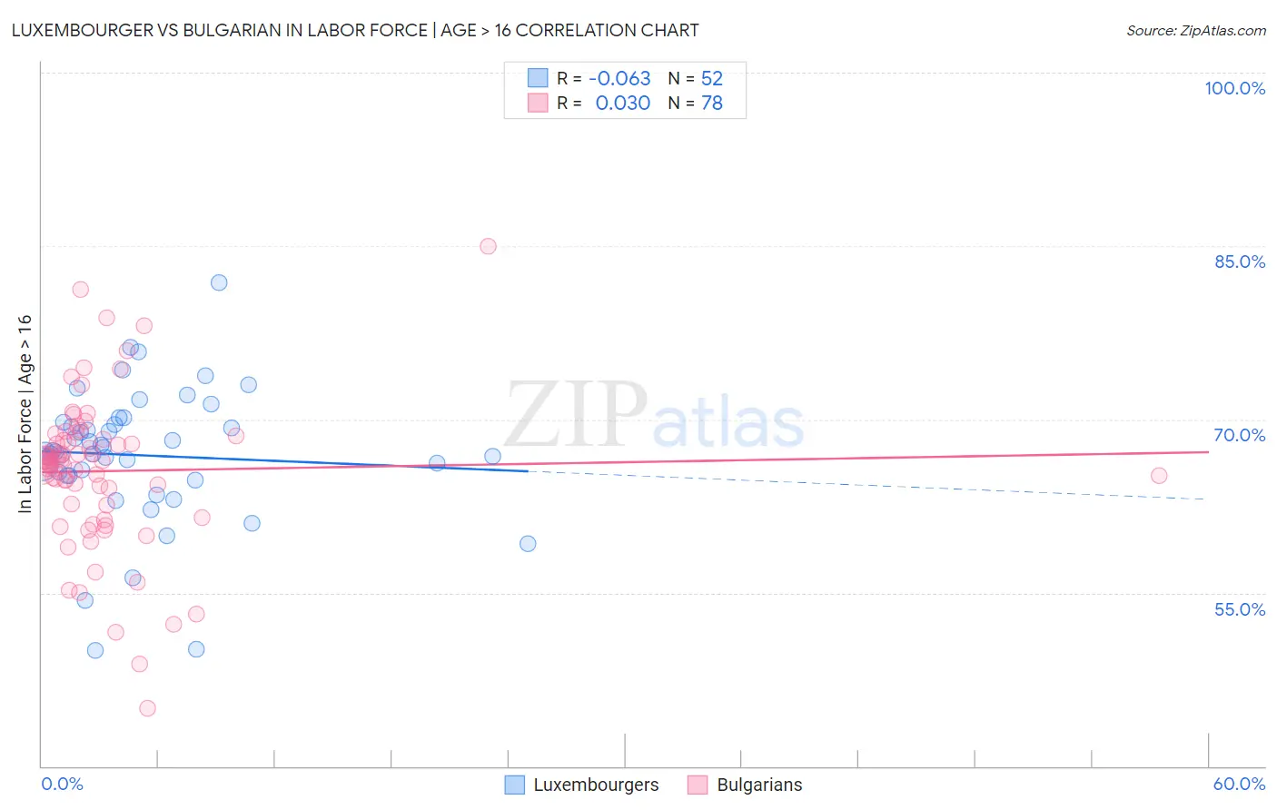 Luxembourger vs Bulgarian In Labor Force | Age > 16