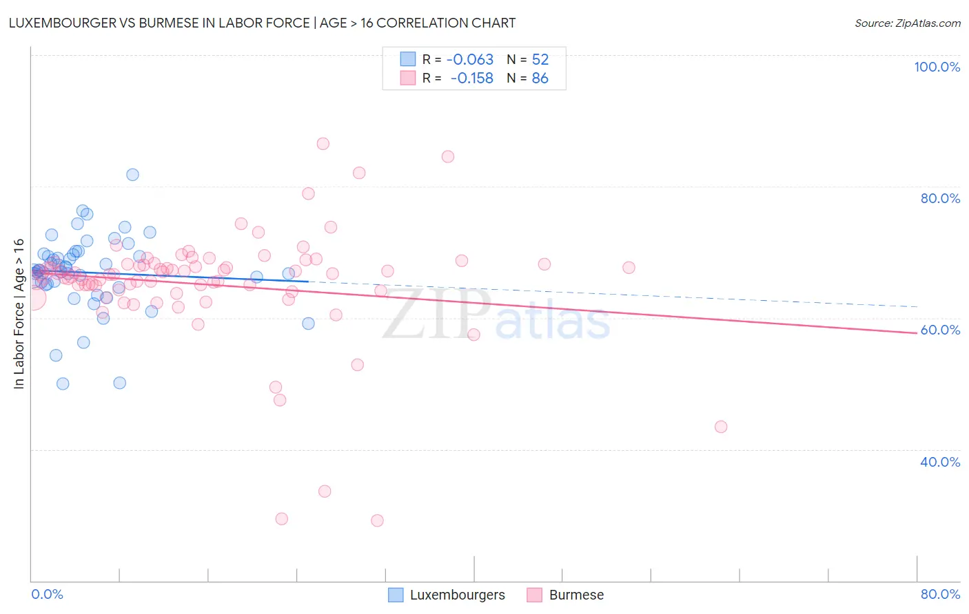 Luxembourger vs Burmese In Labor Force | Age > 16