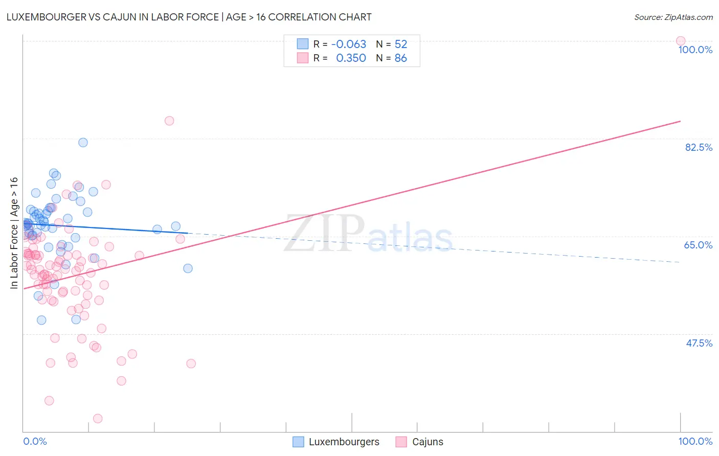 Luxembourger vs Cajun In Labor Force | Age > 16