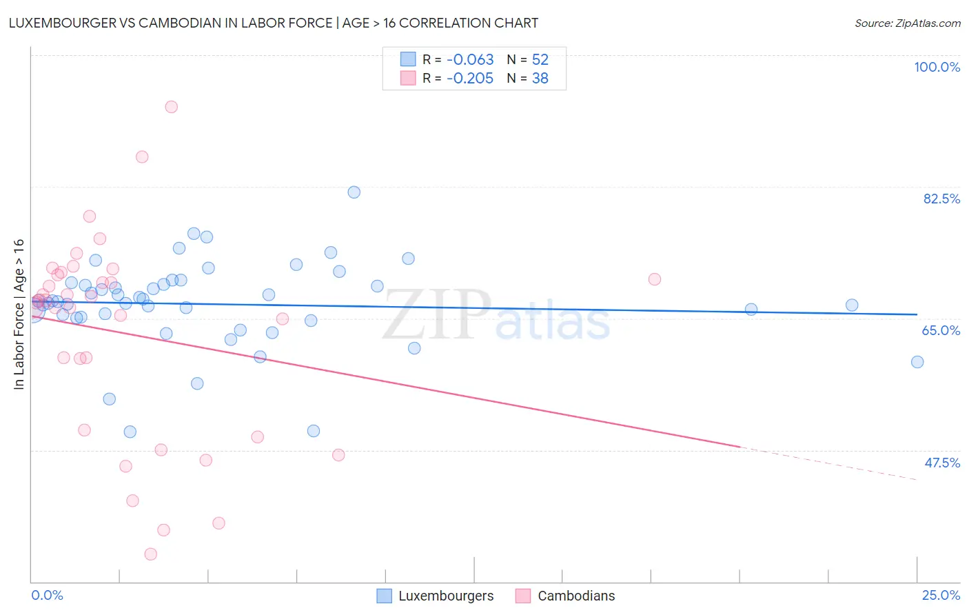 Luxembourger vs Cambodian In Labor Force | Age > 16
