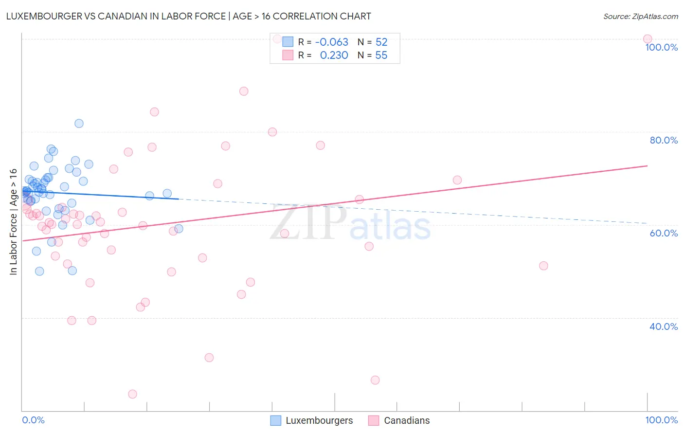 Luxembourger vs Canadian In Labor Force | Age > 16
