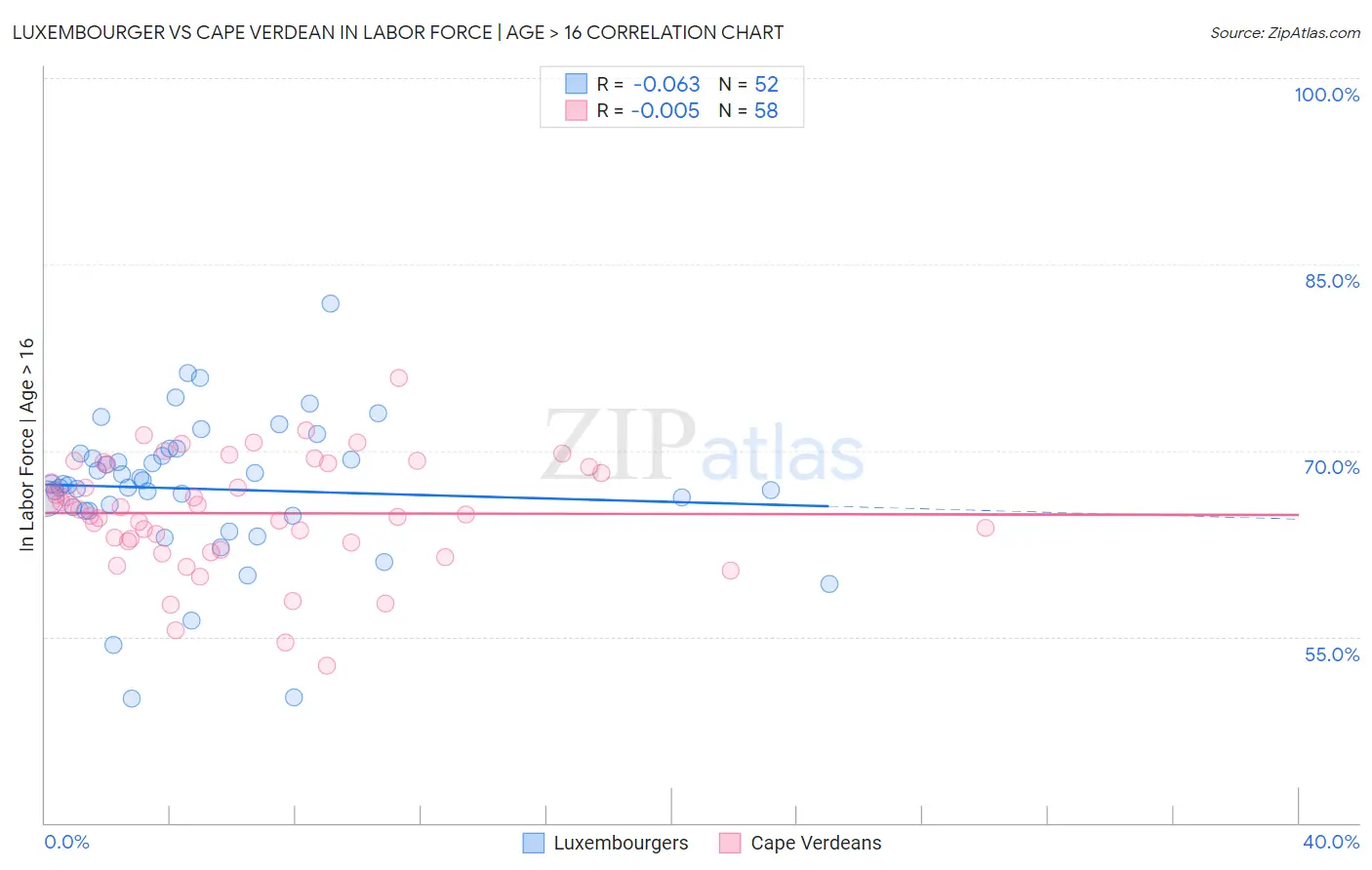 Luxembourger vs Cape Verdean In Labor Force | Age > 16