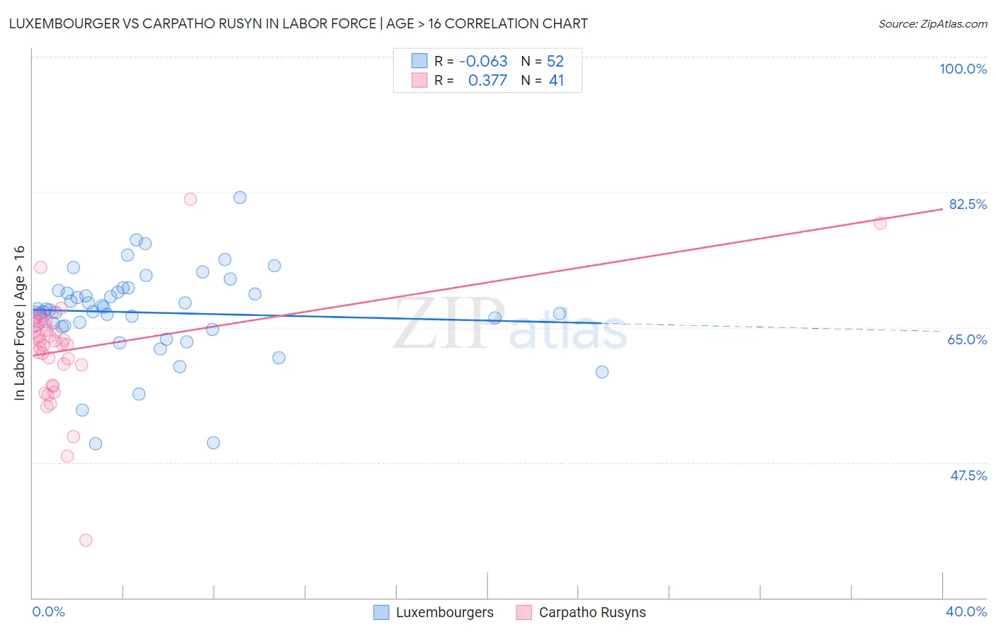 Luxembourger vs Carpatho Rusyn In Labor Force | Age > 16