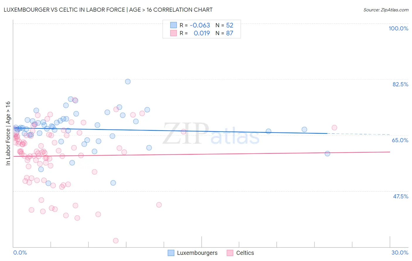 Luxembourger vs Celtic In Labor Force | Age > 16