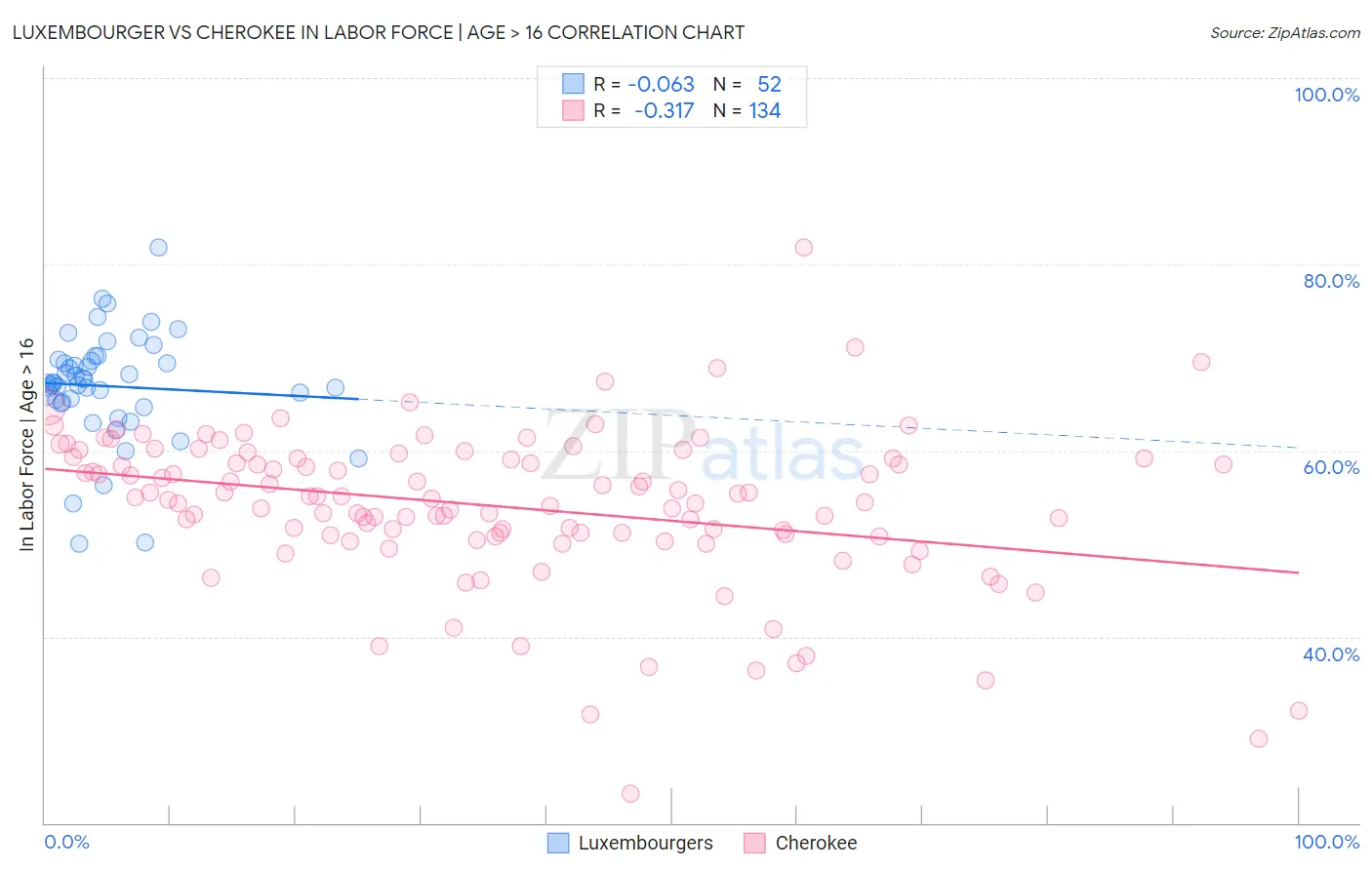 Luxembourger vs Cherokee In Labor Force | Age > 16