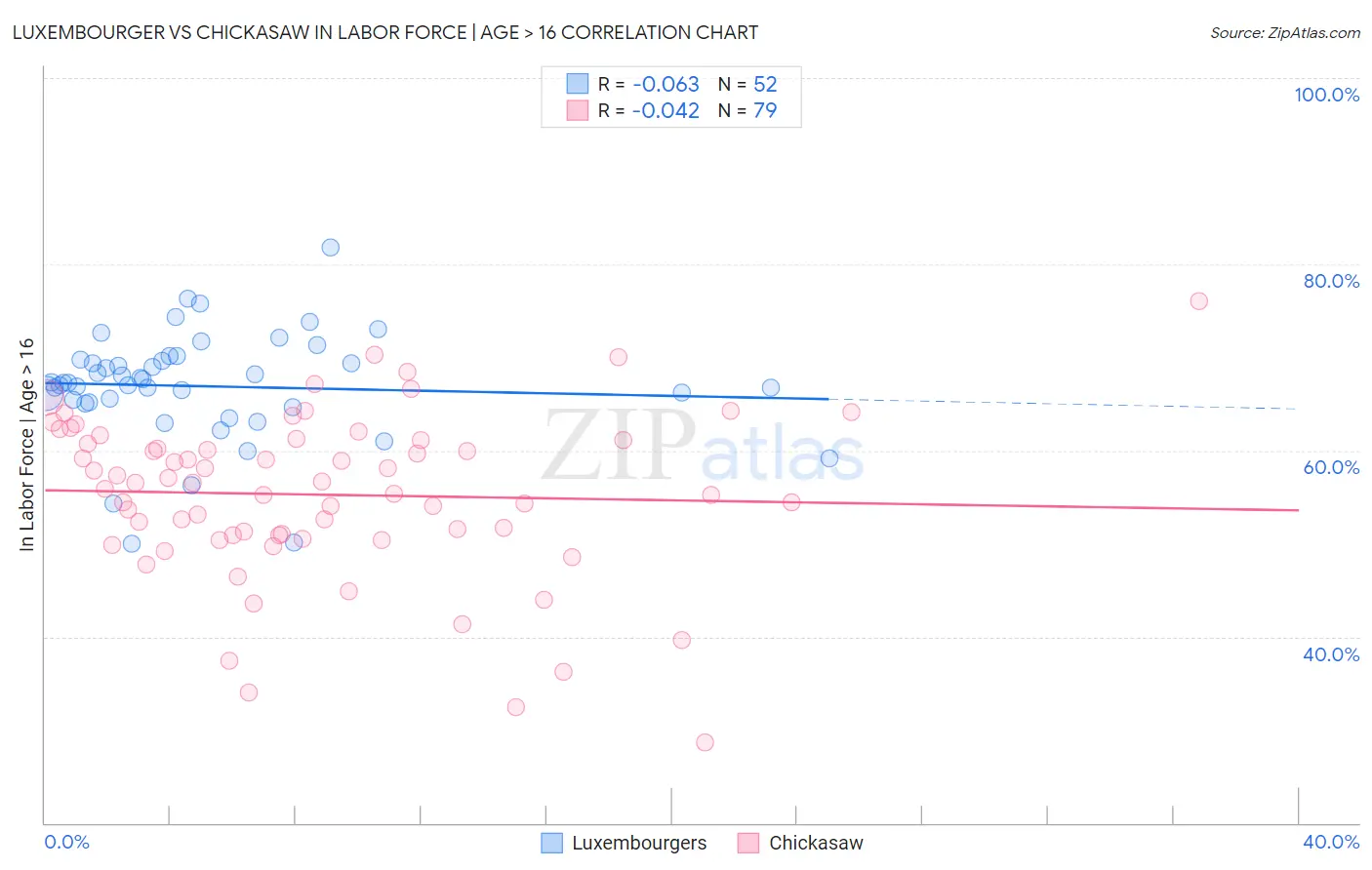 Luxembourger vs Chickasaw In Labor Force | Age > 16