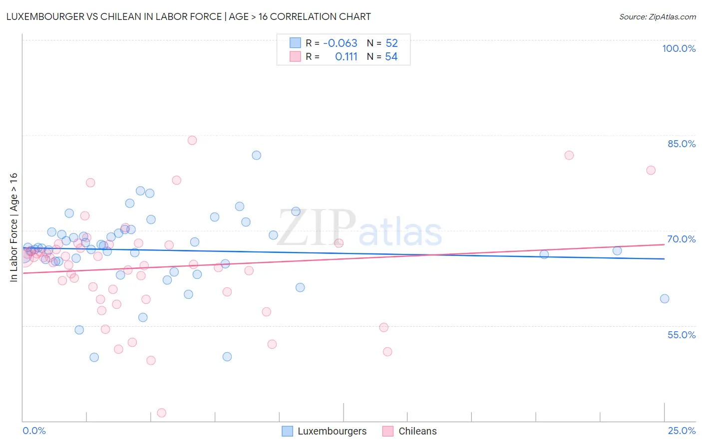 Luxembourger vs Chilean In Labor Force | Age > 16