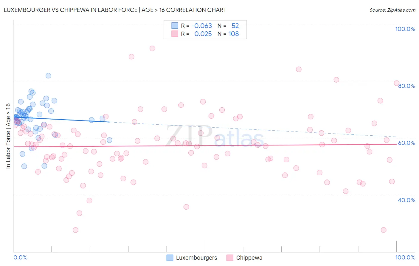 Luxembourger vs Chippewa In Labor Force | Age > 16