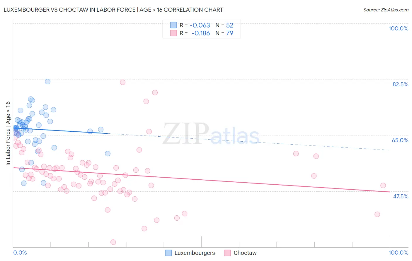 Luxembourger vs Choctaw In Labor Force | Age > 16