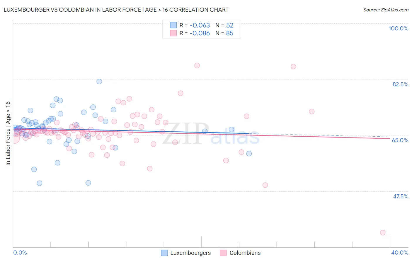 Luxembourger vs Colombian In Labor Force | Age > 16