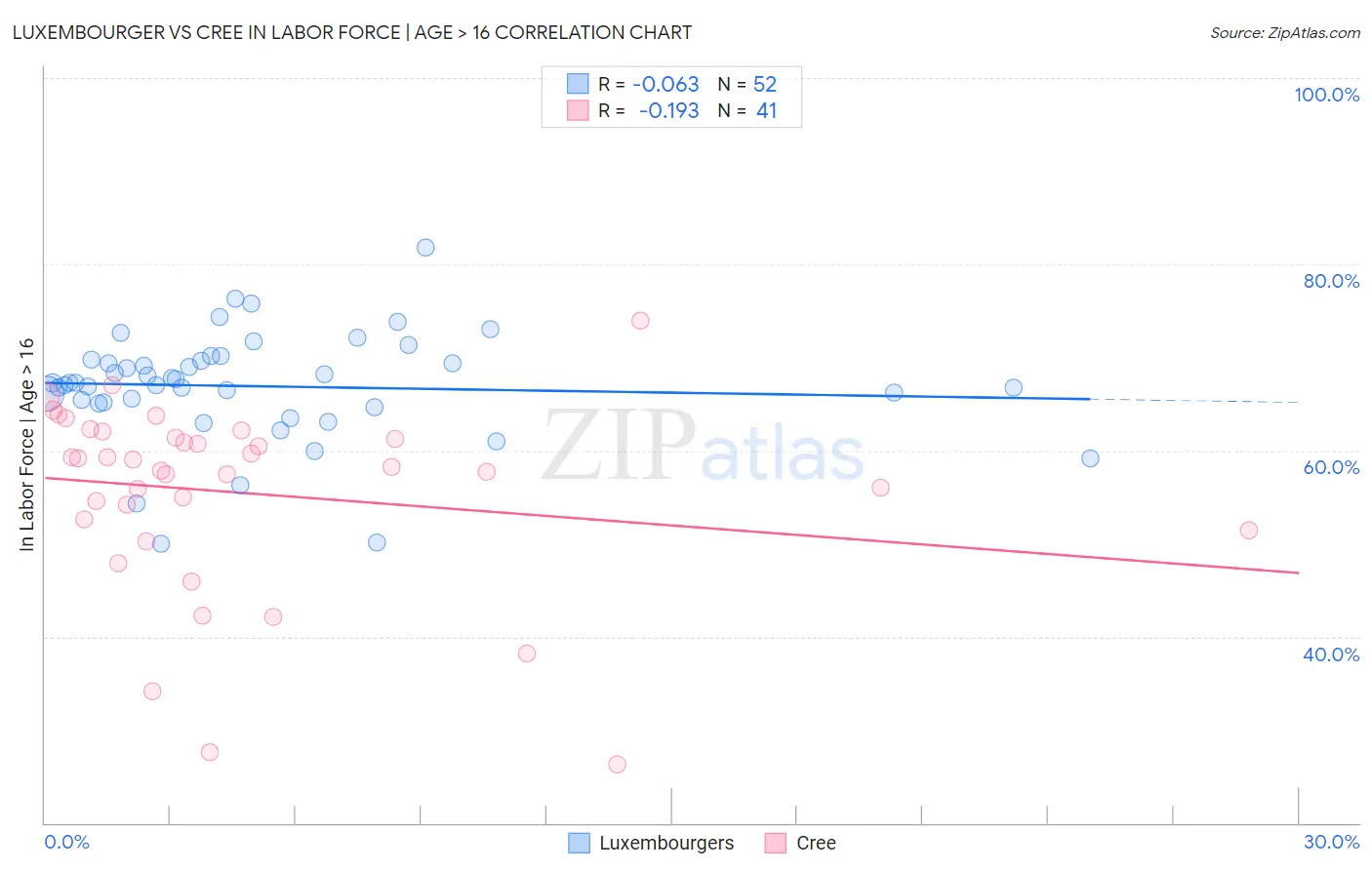 Luxembourger vs Cree In Labor Force | Age > 16