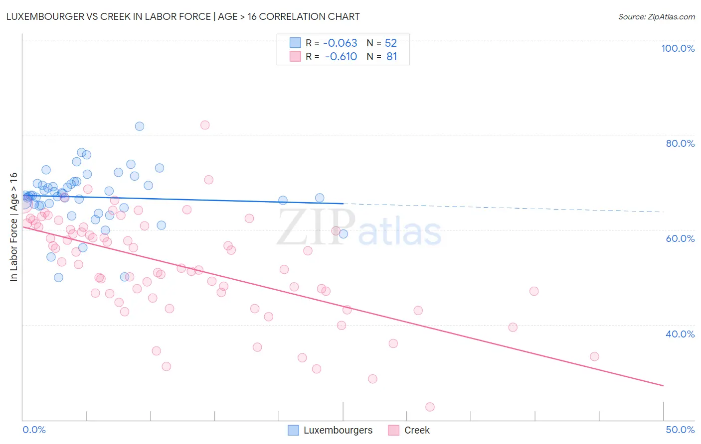Luxembourger vs Creek In Labor Force | Age > 16