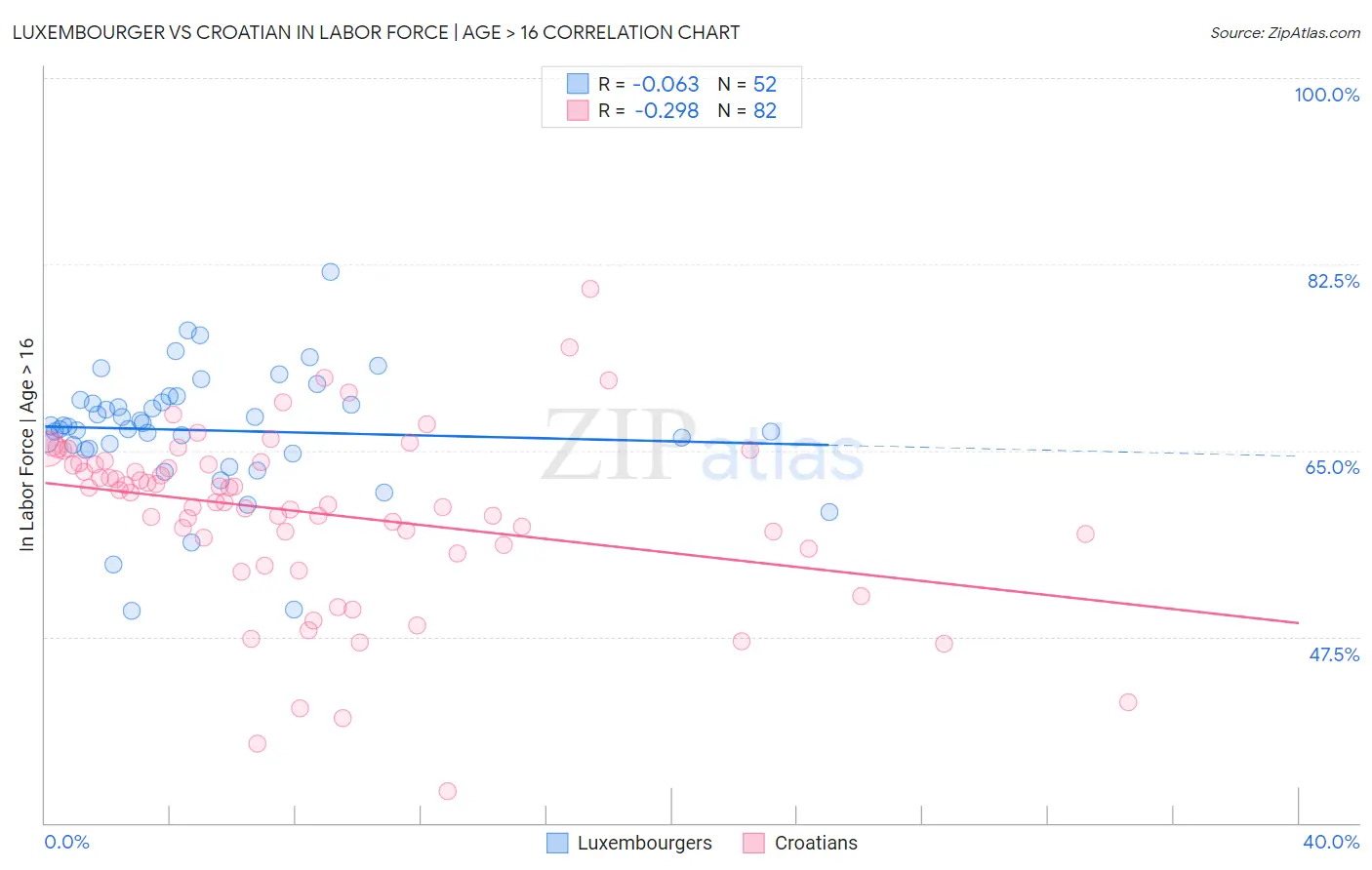 Luxembourger vs Croatian In Labor Force | Age > 16