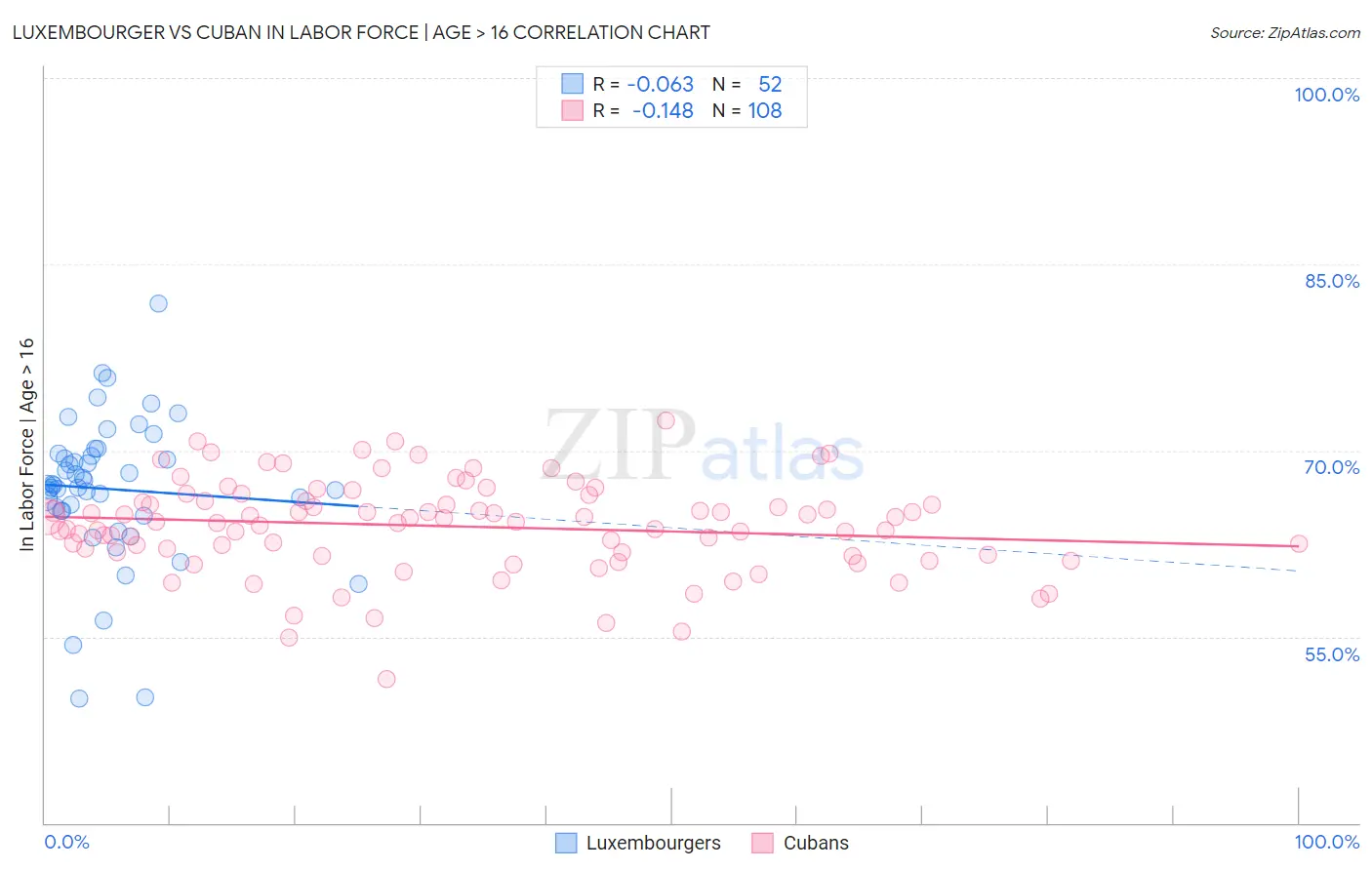 Luxembourger vs Cuban In Labor Force | Age > 16
