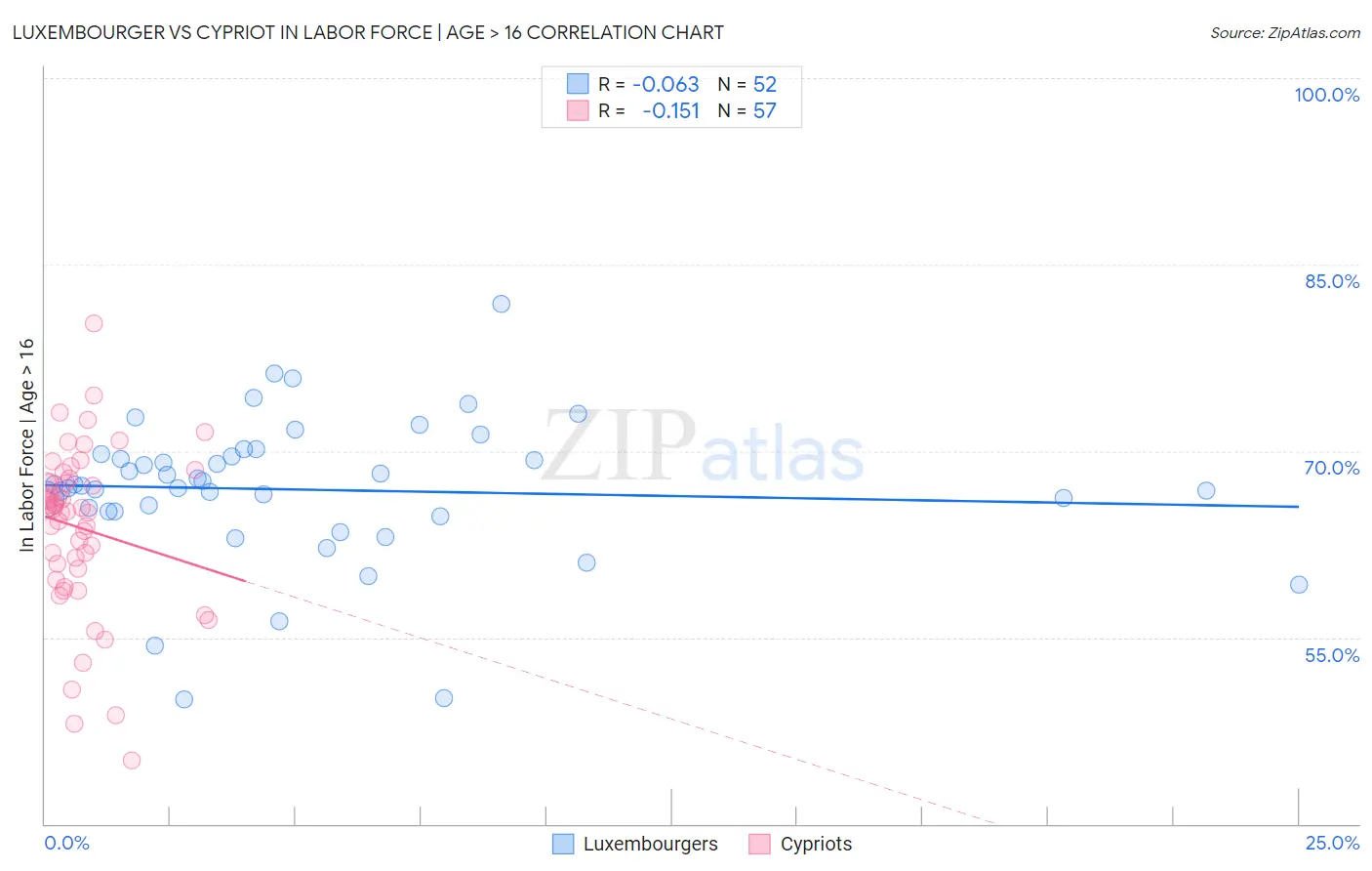 Luxembourger vs Cypriot In Labor Force | Age > 16