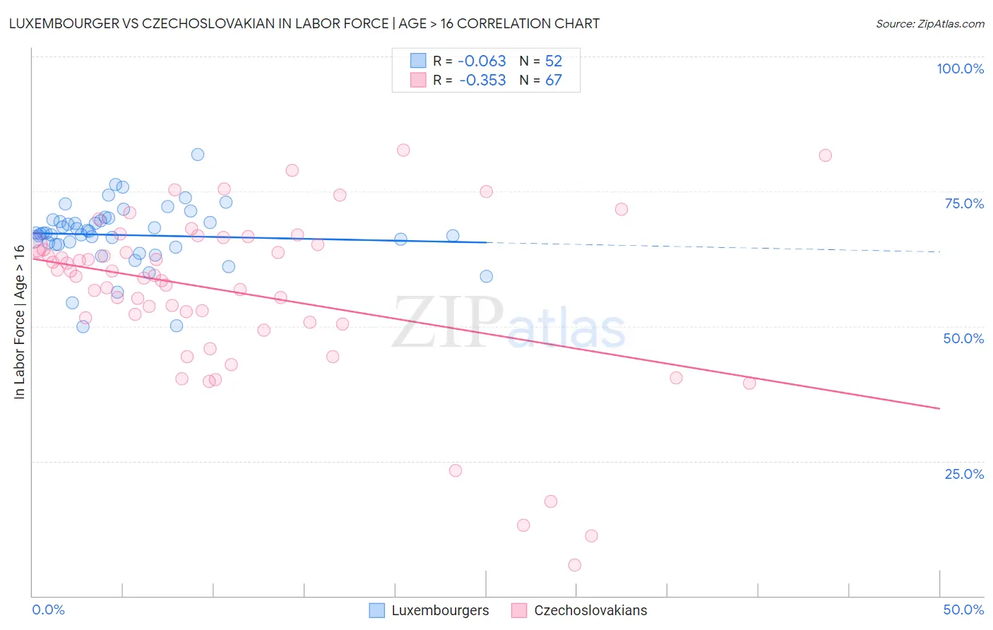Luxembourger vs Czechoslovakian In Labor Force | Age > 16