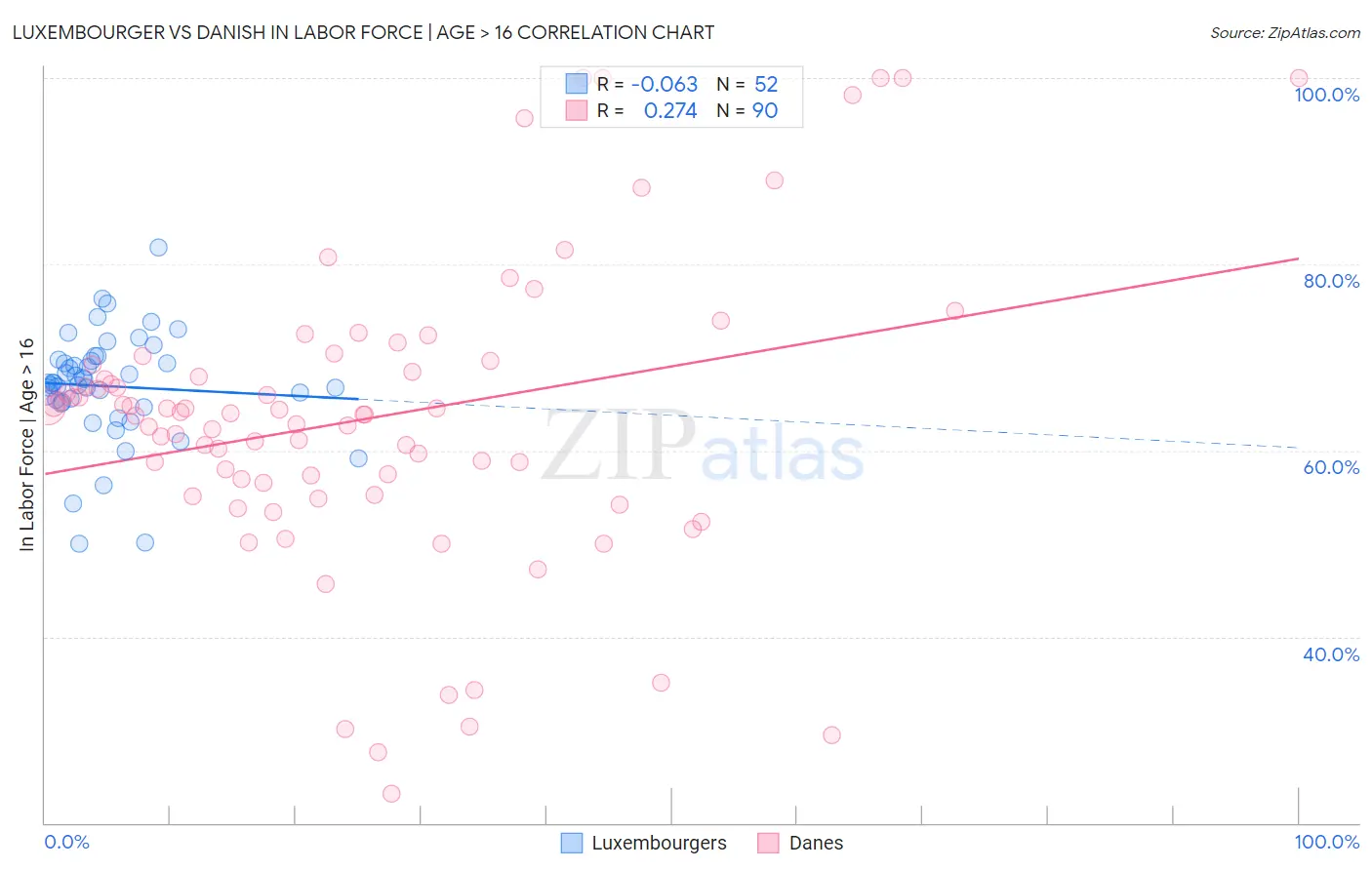 Luxembourger vs Danish In Labor Force | Age > 16