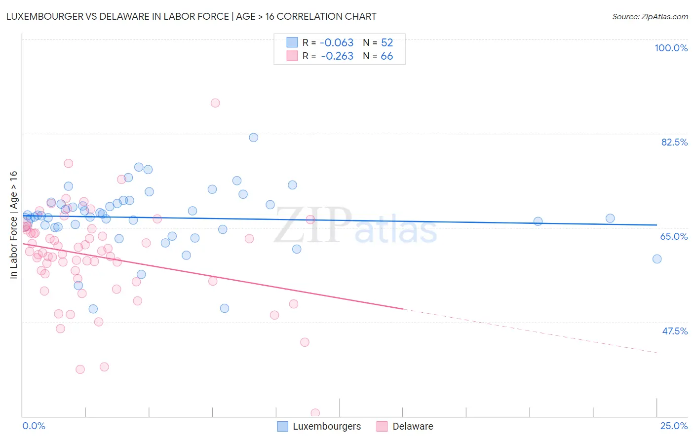 Luxembourger vs Delaware In Labor Force | Age > 16