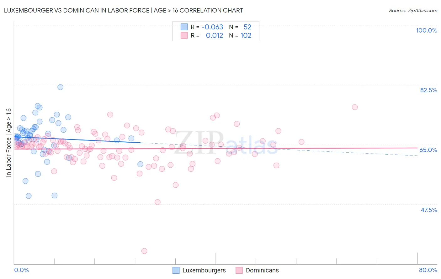 Luxembourger vs Dominican In Labor Force | Age > 16