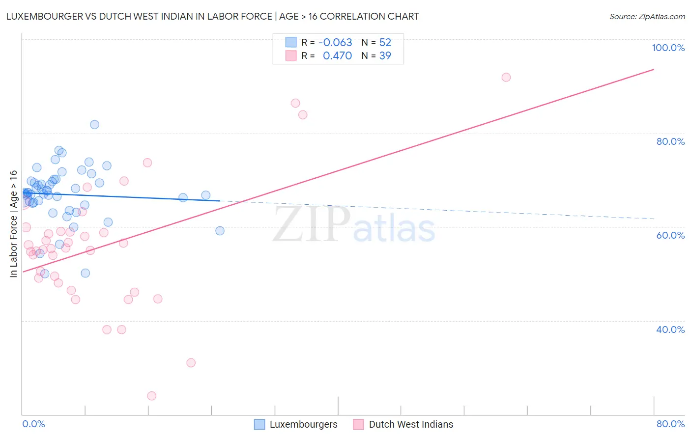 Luxembourger vs Dutch West Indian In Labor Force | Age > 16