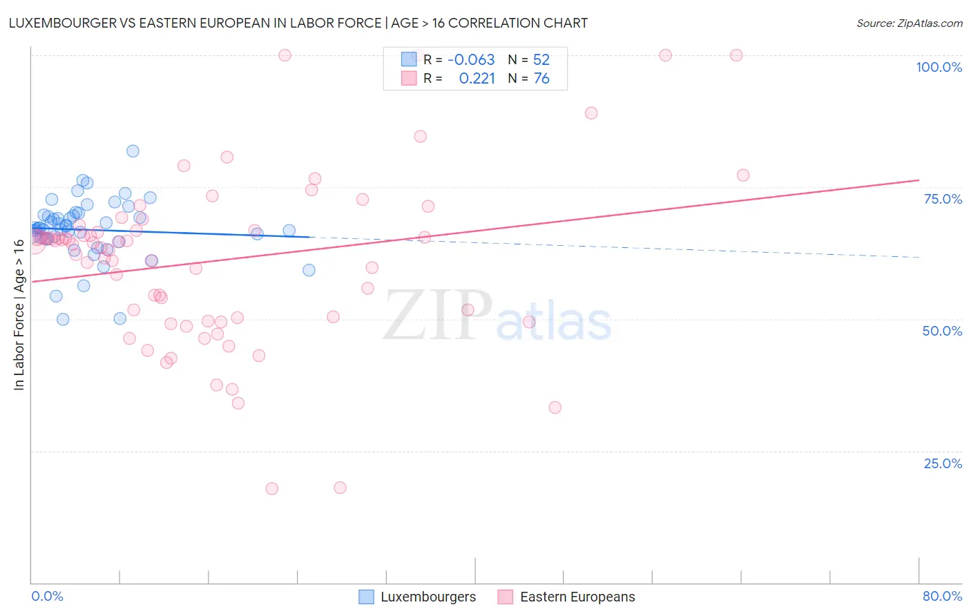 Luxembourger vs Eastern European In Labor Force | Age > 16
