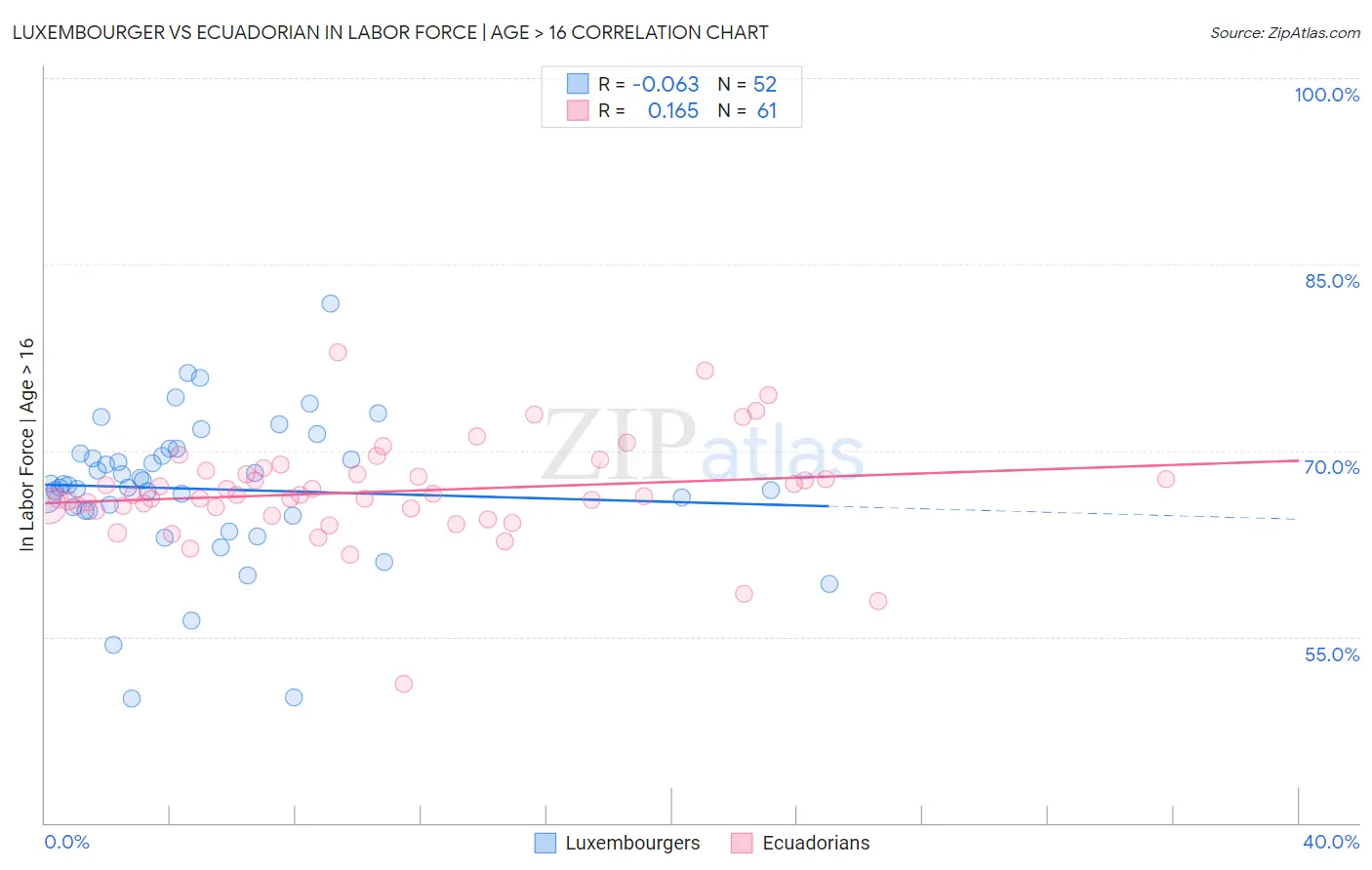 Luxembourger vs Ecuadorian In Labor Force | Age > 16