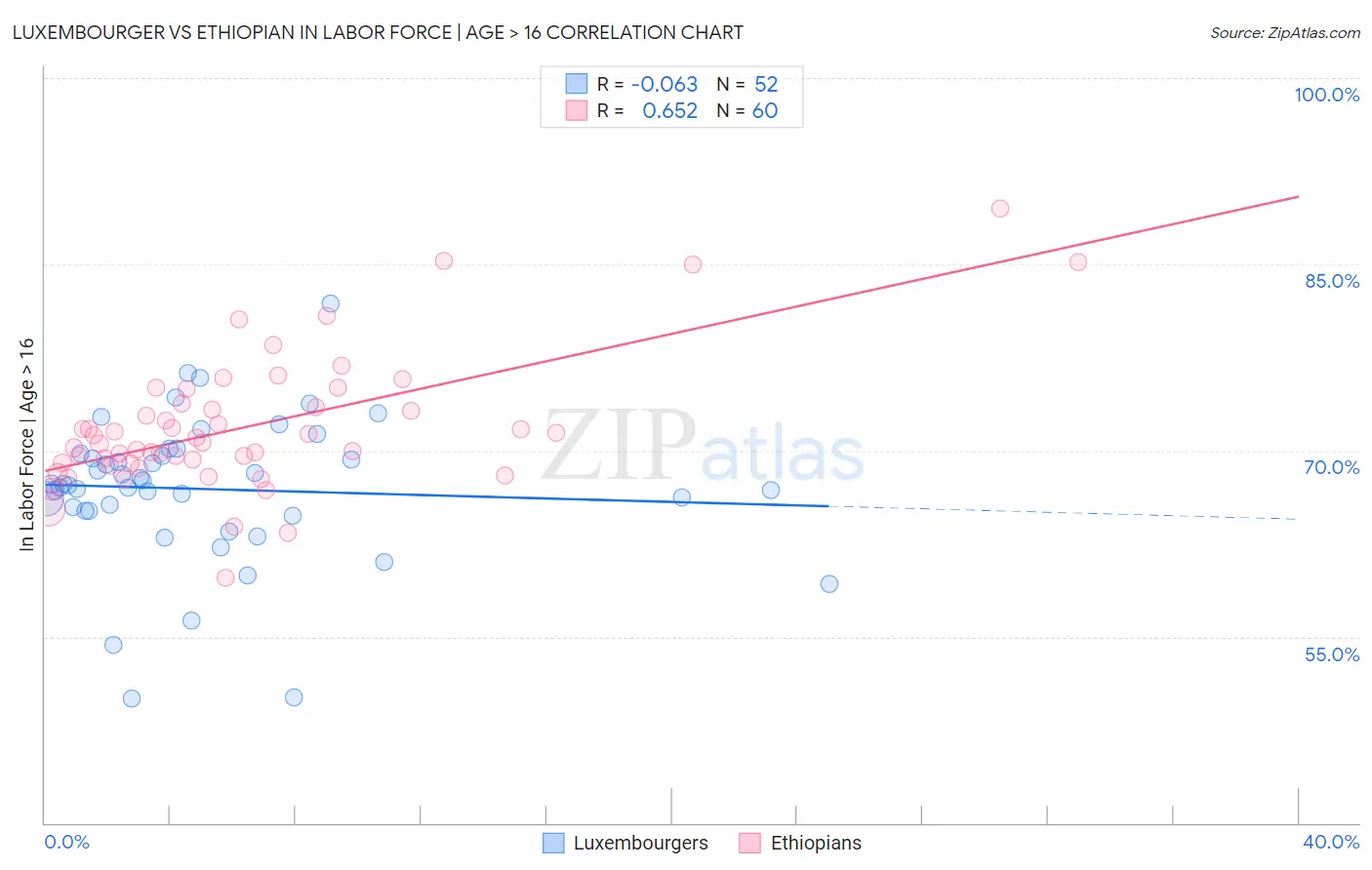 Luxembourger vs Ethiopian In Labor Force | Age > 16
