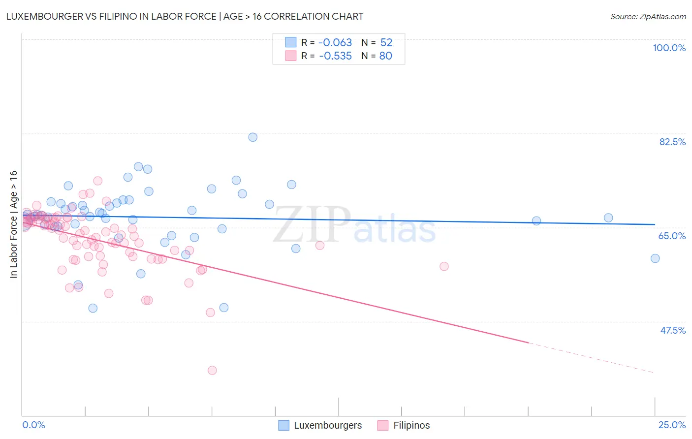 Luxembourger vs Filipino In Labor Force | Age > 16